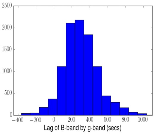 Lag distribution from JAVELIN between the B and g light curves from LT night 2 observations (Fig. 4).