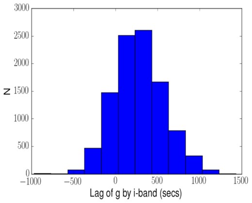Lag distribution from JAVELIN between the g and i light curves from LT night 3 observations (Fig. 5).