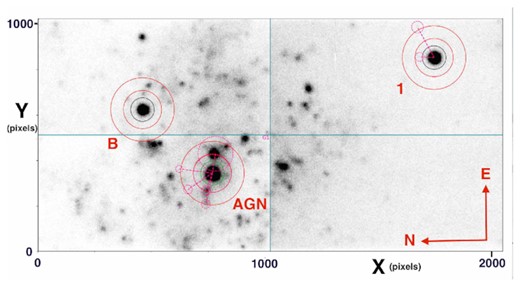 HiPERCAM us-band image. The light blue lines designate the four quadrants of the CCD that are read out individually. The AGN together with comparison stars 1 and B, also shown in Fig. 1, are labelled. The inner circles, green around the AGN and black around the comparison stars, of radii 52 pixels (4.21 arcsec), define the object apertures. The sky background lies between the two surrounding solid red circles (radii 84 and 140 pixels, i.e. 6.80 and 11.34 arcsec, respectively). The dashed red circles indicate stars in the background regions which have been masked out. The dashed straight lines simply connect the masked areas to the central object that they are associated with. For the relatively bright star to the east of the AGN, a large masking radius is chosen so as to encompass also a nearby fainter star. However, only the part of the image which is also within the background annulus is masked. The object aperture is unaffected. Note that, opposite to the conventional projection used in Fig. 1, east is to the right of north. The HiPERCAM major axis was tilted very slightly east of north.
