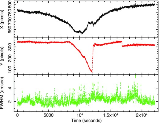 Tracking and seeing plots of the HiPERCAM data.