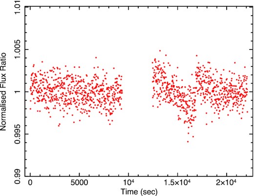 Normalized ratio of the gS-band count rates of stars 1 and B.
