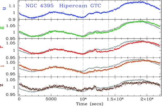 Observed us, gs, rs, is, and zs light curves, normalized to the mean, for NGC 4395 from HiPERCAM on the GTC binned to 15 s exposures. Statistical errorbars are too small to be seen and are, from us to zs respectively, 0.0047, 0.00165, 0.00175, 0.00243, and 0.00356. The light curves between 10 000 and 14 000 s, as indicated by the dashed grey lines, are affected by loss of tracking and motion of the target and comparison stars over the CCDs, as described in the text. For each of the gs to zs bands, the us light curve, with variability amplitude scaled to be the same as for the appropriate gs to zs band, is underlaid in grey, for comparison.