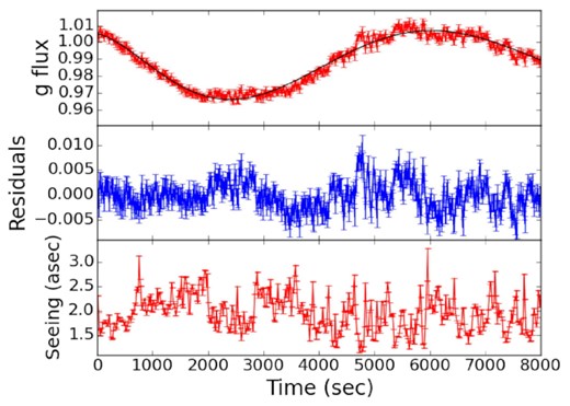 Top panel: gs-band normalized flux (red errorbars) with sixth-order polynomial fit (black) for the first 8000 s of the GTC HiPERCAM observation. Middle panel: Flux residuals relative to the polynomial fit. Bottom panel: Seeing, i.e. FWHM of the AGN point spread function. An anticorrelation with the residuals is apparent.