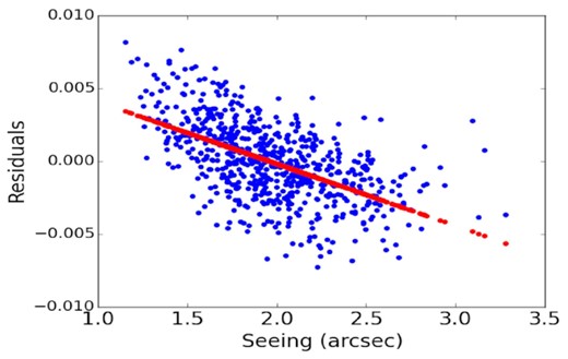 Residuals from Fig. 16 versus seeing.