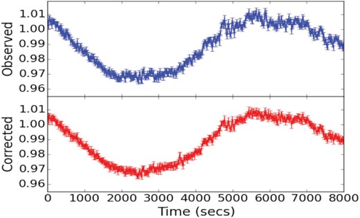 Top Panel: The first 8000 s of the gs-band light curve. Bottom Panel: Corrected gs-band light curve using the correction shown in Fig. 17.