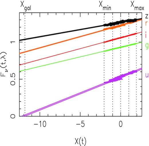 Fν(t, λ) versus an assumed underlying driving light curve, X(t), as defined in equation (1), for each of the HiPERCAM bands.