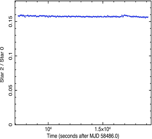 Ratio of the background-subtracted count rate of star 2 compared to that of star 0 in the g-band. From Beard et al. (in preparation).