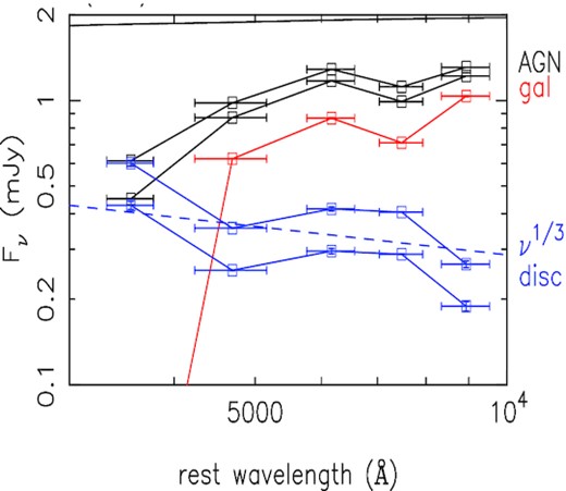 The two black lines give the total fluxes in the HiPERCAM bands for the minimum and maximum fluxes observed as defined at Xmin and Xmax in Fig. 19. The red line is the constant galaxy contribution defined at Xgal in Fig. 19 where the us-band flux extrapolates to zero. The two blue lines are the variable component, defined by the fluxes in the HiPERCAM bands at Xmin and Xmax. The dashed blue line represents Fν ∝ ν1/3, which applies to simple accretion discs.