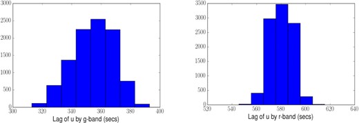 HiPERCAM lag probability distributions from javelin for (Left) the gs, and (Right) the rs, bands relative to the us band. The distributions are for the first 8000 s of the observation, with light curves corrected for seeing changes.