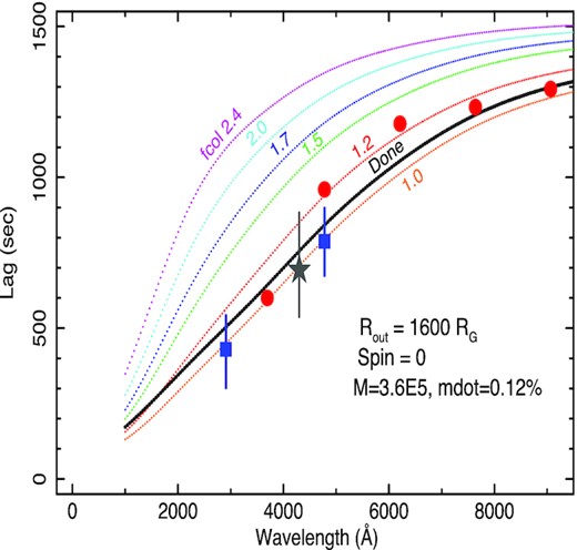 As for Fig. 23 but with the disc outer radius fixed at 1600Rg and showing a range of colour-correction factors, as described in the text.