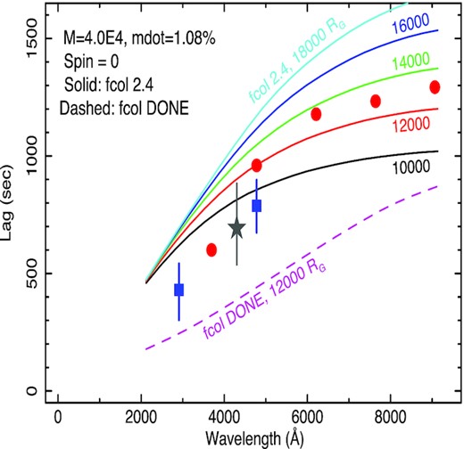 The lag observations are as for Fig. 23. The model lines are for a mass of 4.0 × 104M⊙, $\dot{m}_{E}$ = 1.08 per cent Eddington, zero spin. The solid lines are for a colour-correction factor of 2.4 and the dashed line is for the done colour-correction factor. A range of truncation radii is noted.