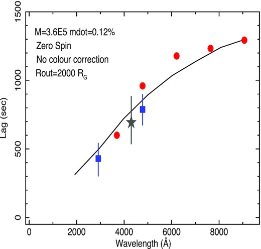 As for Fig. 23 but the model lags are from our present in-house code.