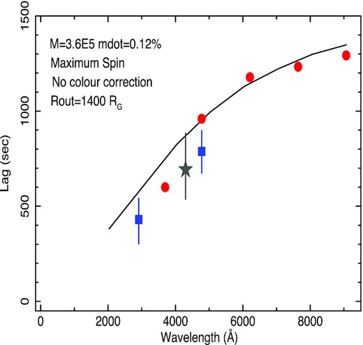 Data as for Fig. 23 but the model lags are from our original in-house code.