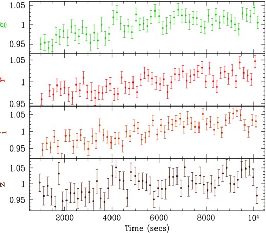 Night 1: Light curves of NGC 4395 in, from the top, the g, r, i, and z bands, from the Liverpool Robotic Telescope. Fluxes are normalized to the mean. UT times are given in Table 1.