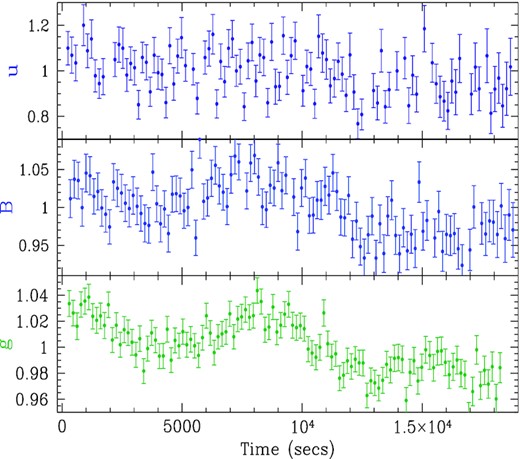 Night 2: Light curves of NGC 4395 in, from the top, the u, B, and g bands from the Liverpool Robotic Telescope. Fluxes are normalized to the mean. UT times are given in Table 1.