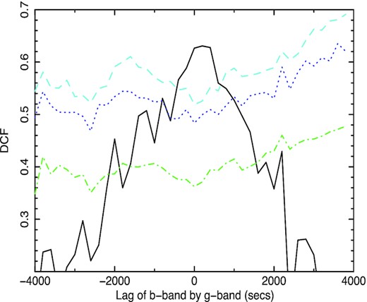 DCF showing the lag of the B-band by the g band in seconds for LT night 2 (Fig. 4). From bottom to top, the 68 per cent, 90 per cent, and 95 per cent confidence contours are shown.