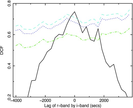 DCF showing the lag of the r band by the i band in seconds for LT night 3 (Fig. 5). From bottom to top, the 68 per cent, 90 per cent, and 95 per cent confidence contours are shown.