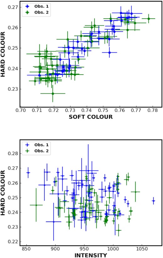 Upper panel: NICER CCD of both observations of Cyg X-2. The hard colour and soft colours are defined as the count rate ratios 5–8 keV/3–5 keV and 3–5 keV/2–3 keV, respectively. Lower panel: Colour–intensity diagram with hard colour defined in the same way, while intensity is the count rate in the 2–8 keV band. Each bin corresponds to a time interval of 150 s.