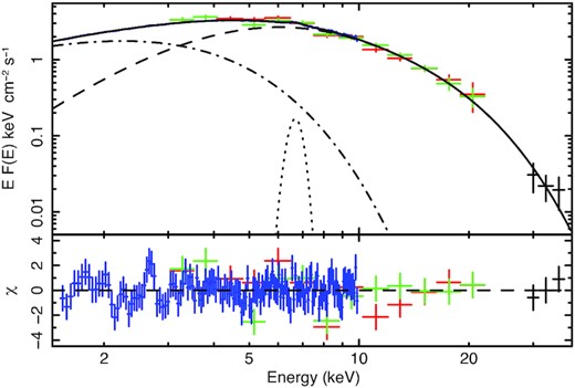 Top panel: Deconvolved absorption-corrected NICER and INTEGRAL spectrum of Cyg X-2 and the best-fitting model. The model parameters and errors are reported in Table 2. Different colours of data points refer to NICER (blue), JEM-X1 (red), JEM-X2 (green), and ISGRI (black). The model components are diskbb (dotted-dashed line), gaussian line (dotted line), and comptt(dashed line). The NICERpoints are not visible because their error is smaller than the thickness of the total model line. Bottom panel: Residuals between the data and the model in units of σ. For the feature around 2.6 keV, see discussion in Section 3.2.