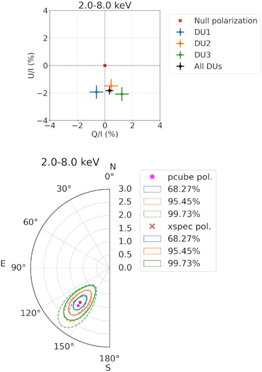 Top panel: Stokes parameters in the 2–8 keV energy band for each IXPE DU and by summing all events. Bottom panel: contour of PD and PA at 68.27, 95.45, and 99.73 per cent confidence levels obtained with xspec (red cross and solid contours) and pcube (pink star and dashed contours) by summing the events from the three DUs.