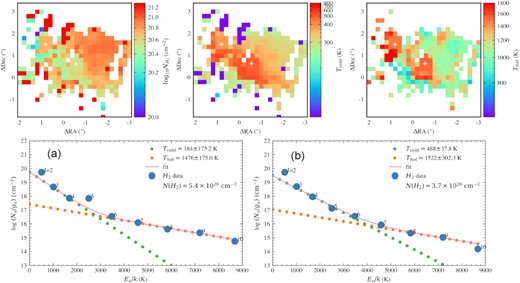 Results from modelling the S(1) to S(8) molecular hydrogen transitions. We show the total molecular hydrogen column density (left-hand panel), the temperature of the cold gas component (middle), and the hot gas component (right-hand panel). The continuum positions of sources A and B are shown with the white crosses. In the lower panels we show the fits to the two point sources A (left-hand panel) and B (right-hand panel) where each is fitted to a 3×3 region around the continuum position. In these plots the best fit is shown with the solid line composed of the cold (green) and hot (orange) gas components. These fits assume an ortho-to-para ratio of 3. The S(0) (J = 2) point for these fits is from Spitzer observations (Petric et al. 2018) and acts as a loose anchor to prevent non-physical solutions.