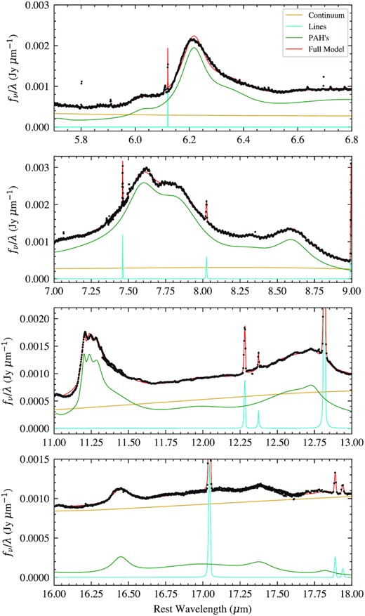 Panels showing the main PAH bands at 6.2, 7.7, 8.6, 11.3, 12.7, and 17 μm for region C. The best-fitting PAHFIT model is shown in red with it constituent components labelled in the legend. The emission lines are identified in Table 1.