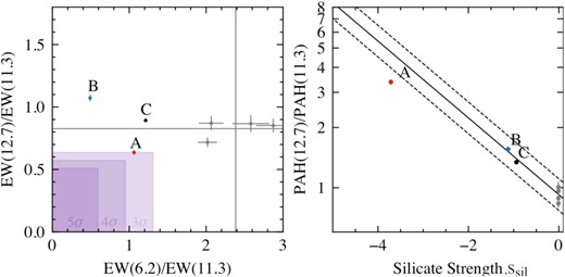 Left-hand panel: PAH EW diagram (García-Bernete et al. 2022c) for the three regions in VV 114E, labelled A, B, and C. The grey points show the values found for star-forming clumps in NGC 7469 (García-Bernete et al. 2022a) with means shown as the grey lines. The selection criteria for highly obscured nuclei are shown as the purple box defined as either 3σ, 4σ, or 5σ from the mean of the star-forming clumps. Right-hand panel: Plot of the 12.7/11.3 PAH flux ratio as a function of extinction as measured by the strength of the 9.8 μm absorption feature as given by equation (6). The grey points show the star-forming clumps for NGC 7469, from which the mean flux ratio subject to extinction from our custom extinction curve (see Appendix A) is plotted as the black line with $\pm 20$ per cent intervals shown as the dashed lines. This line shows how the flux ratio is expected to change as a function of extinction.