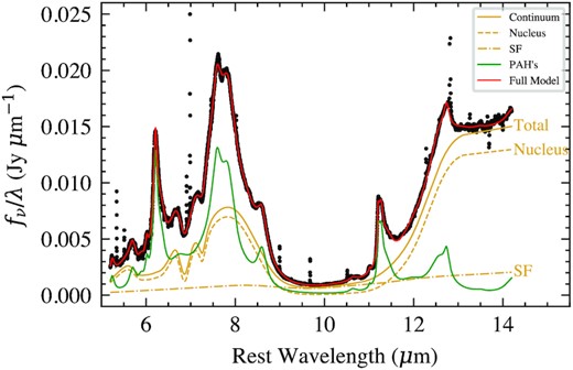 Fit to the spectrum of source A using the decomposition model described in Section 4.1 and Donnan et al. (2022). This model fits the spectrum up to 14.2 μm by decomposing the continuum into star forming and nuclear where the relative contributions are constrained by restricting the total PAH flux to the total star-forming continuum flux. The total continuum is given by the solid line and is the sum of the two components.