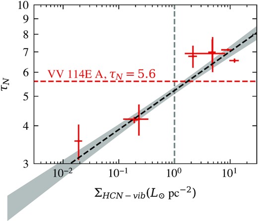 Plot modified from Donnan et al. (2022) which shows the nuclear optical depth of the CONquest sample (Falstad et al. 2021) measured using the spectral decomposition method and plotted against the surface brightness of HCN-vib. We show the CON definition of ΣHCN-vib > 1 L⊙ pc−2 with the vertical dashed grey line. The horizontal red line shows the value of τN = 5.6 found for VV 114E A, which predicts a ΣHCN-vib > 1 L⊙, meeting the CON definition.