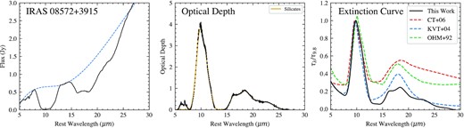 Left-hand panel: Spitzer IRS spectrum of IRAS 08572+3915 in black with the interpolated cubic spline continuum shown as the dashed blue line. Middle: Optical depth profile extracted from the log ratio of the interpolated continuum to the spectrum. The inferred silicate absorption is shown with the gold line. Right-hand panel: Extinction curve constructed from a power law + silicate template. This is compared to three popular choices from the literature (Ossenkopf et al. 1992; Kemper et al. 2004; Chiar & Tielens 2006).