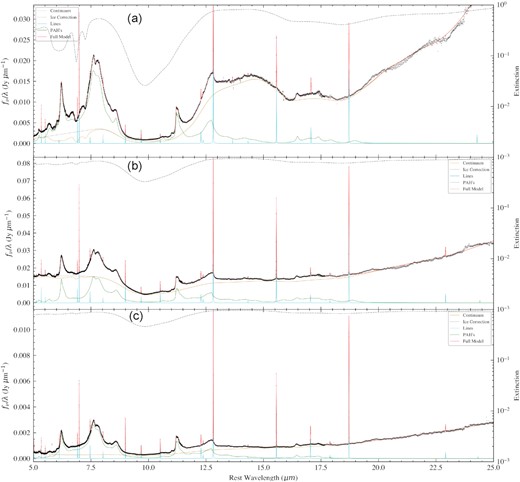 Fits to the spectra of VV 114E with our modified PAHFIT model from regions A (top), B (middle), and C (bottom) as shown in Fig. 1. The full model is shown in red with its constituent parts labelled in the legend. The right-hand axis of each plot shows the extinction factor, $e^{-\tau _{\lambda }}$, with the dashed black line.
