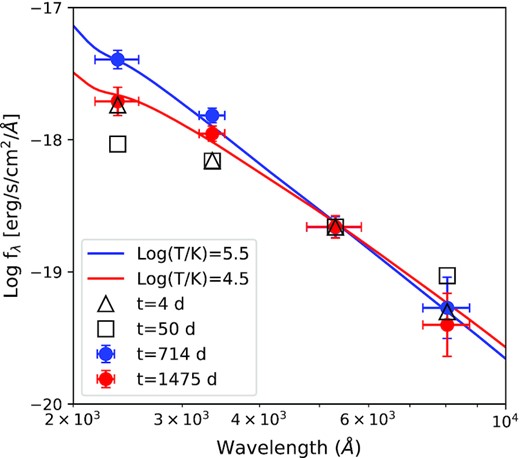 AT2018cow’s early-time SEDs at t = 4 d (open triangles) and 50 d (open squares) and late-time SEDs at t = 714 d (blue filled circles) and t = 1475 d (red data points), all normalized to the F555W brightness at t = 714 d. The horizontal error bars correspond to the root-mean-square widths of the HST filters, and the vertical error bars reflect the 5σ photometric uncertainties. For comparison we show blackbody spectra of log (T/K) = 5.5 (blue line) and 4.5 (red line), all reddened with AT2018cow’s Galactic reddening and normalized to the F555W band.