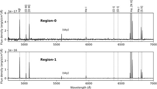 Continuum-subtracted MUSE spectra integrated over Region-0 (upper) and Region-1 (lower); the red part at >7000 Å is not displayed. The vertical dashed lines label the most prominent nebular lines emitted from the ionized gas.