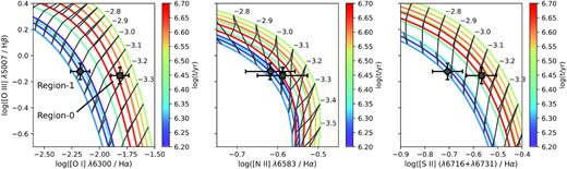 BPT(-like) diagrams of the nebular emission-line ratios. The square and diamond symbols show the values measured for Region-0 and Region-1, respectively, and the error bars reflect their measurement uncertainties. The solid lines are theoretical values predicted by photoionization calculation (with chemical abundances matching the best-fitting values). The grey lines are loci with varying ionising source ages and fixed ionization parameters (values of log U are labeled next to the lines), while the coloured lines have fixed ionising source ages (according to the colour bar) and varying ionization parameters. Note that the relation is not always monolithic between the emission-line ratios and the ionising source ages.