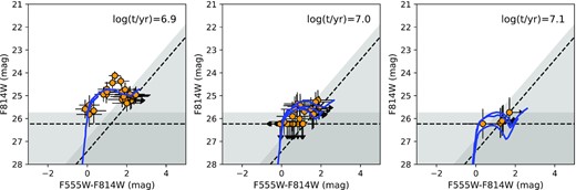 CMDs of simulated stellar populations (orange data points) with different ages of log(t/yr) = 6.9, 7.0, and 7.1 (from left to right). The error bars reflect their 1σ photometric uncertainties, the dashed lines show the 50 per cent detection limits, and the grey-shaded regions show where ≤68 per cent of the artificial stars can be successfully recovered. The thick blue lines are parsec (v1.2S; Bressan et al. 2012) single-stellar isochrones. The arrows in the upper-left corners are reddening vectors for a standard extinction law with RV = 3.1, and their lengths correspond to the Galactic extinction (with no internal extinction from the host galaxy). All three model populations have no detected sources in the F225W and F336W filters, so only the optical CMDs are displayed.