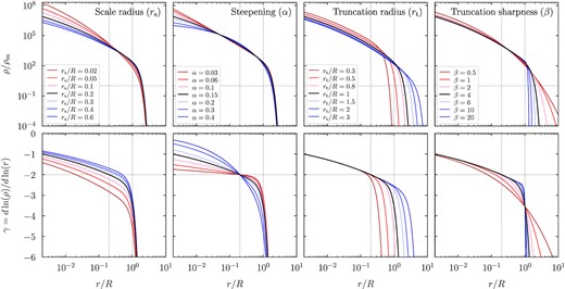 Effect of the free parameters in our model for the orbiting density profile (top) and its logarithmic slope (bottom). Each column shows variations of a single parameter; ρs is omitted as it corresponds to a simple normalization. All profiles are normalized by some radius R and integrate to the same M(R). The black lines show the same fiducial profile in each column (rs = 0.2 R, α = 0.15, rt = R, β = 4), and the dotted vertical lines highlight the fiducial rs and rt. The horizontal dashed lines mark the mean density in the top panels and a slope of −2 in the bottom panels. All slopes converge to γ(0) = 0 at the halo centre, but we would need to extend the plot to much smaller radii to see this effect.