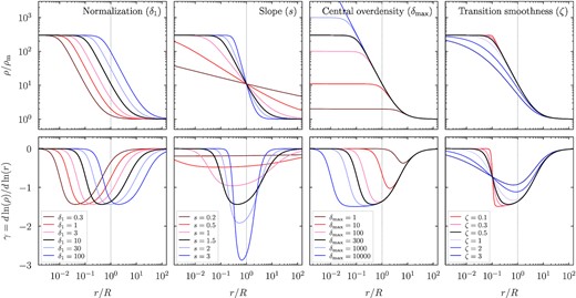 Same as Fig. 1 but for the new infalling profile model, which smoothly transitions from a power law to an asymptotic central density. The parameters are the normalization at radius R, the slope of the power law, the maximum central overdensity, and the transition smoothness. The δmax parameter can affect the overdensity at R if it is sufficiently small.