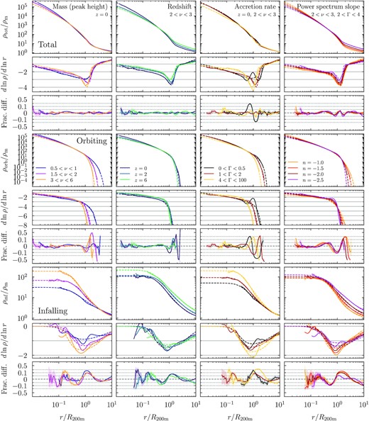Fits to the selected median profiles of haloes binned by mass, redshift, accretion rate, and power spectrum slope (from left to right). Large panels show the total, orbiting, and infalling profiles (solid lines, from top to bottom), as well as fits (dashed lines). The smaller bottom panels show the logarithmic slope and the relative difference between simulation and fit, plotted on a symmetric log scale where the range between $\pm 5{{\ \rm per\ cent}}$ is linear; the dotted gray lines mark 5 per cent, 10 per cent, and 20 per cent. Shaded areas highlight the statistical uncertainty. The first column shows mass-selected samples in the WMAP7 cosmology. The second column shows the redshift evolution of a representative peak height bin (2 < ν < 3). In the third column, this bin is additionally split by accretion rate. The fourth column compares profiles at fixed ν and Γ in self-similar cosmologies. The total profiles are fit to 5 per cent accuracy, with the only exception of the wiggles in low-Γ profiles that are caused by particles on their second orbit. The orbiting profiles are fit to $\sim 10{{\ \rm per\ cent}}$ except where they sharply drop and even tiny differences in density lead to large relative differences. The infalling profiles are similarly fit to between 10 per cent and 20 per cent accuracy, depending on the halo sample.