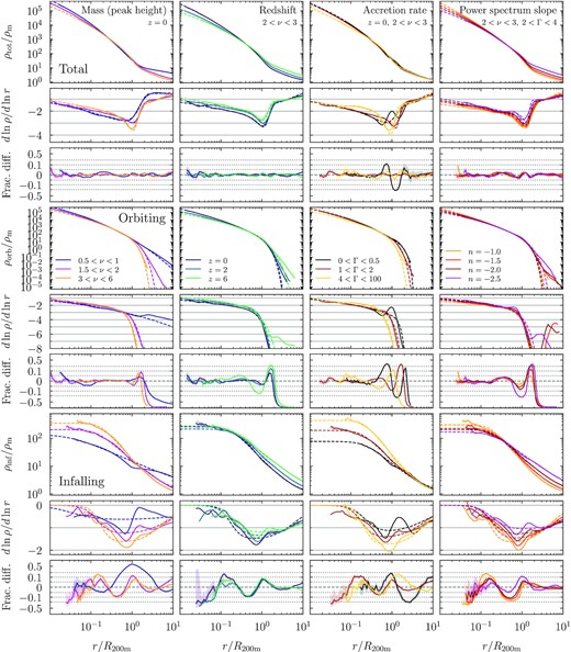 Same as Fig. 3 but for mean rather than median profiles. The total mean profiles are fit as well as their median counterparts. Similarly, the mean orbiting profiles are fit to about $10{{\ \rm per\ cent}}$ accuracy except at the truncation. The fit ignores bins where the density falls below ρ = 0.1 ρm; the corresponding deviations are driven by the influence of neighbouring haloes and thus not particularly meaningful. The mean infalling profiles are fit less accurately than the medians, largely because they show strong effects of the R200m boundary that is used to define subhaloes. However, this issue has no impact on the total profiles.