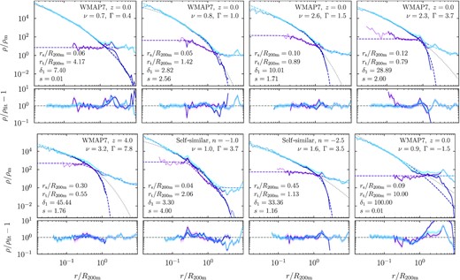 Representative examples of fits to individual halo profiles. Solid lines show the orbiting, infalling, and total profiles (in dark-blue, purple, and light-blue, respectively). Shaded contours highlight the combination of statistical and systematic error that is used in the fits (equation A3). Thin lines without error contours indicate unreliable profile bins smaller than the resolution limit. The dashed dark-blue and purple lines show fits of our models for the orbiting and infalling terms; the dashed light-blue lines correspond to the sum of these fits rather than the combined fit. The dotted gray lines show a three-parameter Einasto fit to the orbiting term for comparison. The legends in each panel list properties of the halo in question and the most informative best-fitting parameters. The top row shows haloes from the WMAP7 cosmology at z = 0 with ascending Γ, which leads to a decreasing rt/R200m. The normalization, slope, and asymptotic values of the infalling profiles differ dramatically between individual haloes. The bottom row shows a few extreme cases. First, a halo at z = 4 has a very high accretion rate, Γ ≈ 8, which leads to a truncation radius at the lower limit of rt ≥ 0.55 R200m as well as a high normalization of the infalling profile. The second example is a halo in the n = −1 self-similar cosmology, which often produces very steep infalling profiles that can reach our maximum of s = 4. Conversely, the n = −2.5 cosmology commonly produces shallow, power-law like total and infalling profiles with low concentrations (third example). The final example was deliberately picked to represent a poor fit, in this case because of a large amount of orbiting material at large radii. While an Einasto profile with the same number of free parameters (α instead of rt) can fit low-Γ profiles, it cannot capture the sharp truncation (dotted lines).