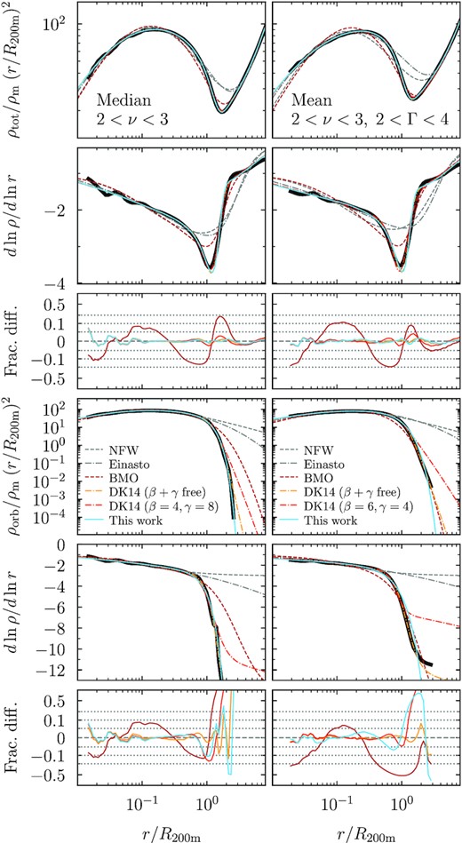 Comparison of different fitting functions for the orbiting term. The profiles in rows 1 and 4 are rescaled by r2 to compress the dynamical range. The following rows show the logarithmic slope and fractional differences, as in Figs 3 and 4. The columns show two representative orbiting profiles (thick black lines), namely the median profiles of haloes with 2 < ν < 3 (left) and the mean profiles of a sub-sample additionally selected to have 2 < Γ < 4 (right). The statistical uncertainty on the average profiles is smaller than the thickness of the black lines. The gray lines show NFW (dashed) and Einasto (dot–dashed) profiles, which are not designed to fit the sharp truncation of the orbiting term; those profiles are omitted from the difference panels for clarity. The coloured lines show the profiles of Baltz et al. (2009, BMO, dashed maroon), DK14 with the slopes β and γ as free parameters (yellow dot–dashed), DK14 with the slopes fixed to their suggested values for ν- and Γ-selected samples (orange dot–dashed), and the new model (light blue). While the full-freedom DK14 fits well, it has an extra free parameter compared to the new function. Moreover, it is clear that its slope asymptotically approaches a certain log-linear evolution with radius due to the underlying Einasto profile. This shape fundamentally differs from the observed truncation, which is reproduced by the new model. For this figure, we fit to the entire radial range of the mean profiles, including possibly unphysical features at low density that are overfit by the free DK14 model (right column).