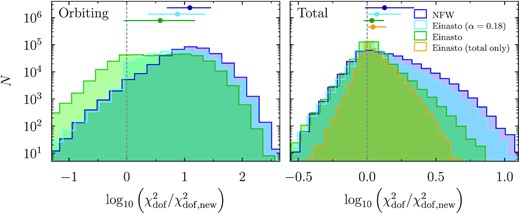 Comparison of the relative fit quality of equation (9) and the NFW and Einasto models, for all 378 000 haloes in our individual halo sample. The functions have been applied to the orbiting term (left) and to the total profile (right). All models including the same fit to the infalling profile. The histograms show the logarithmic ratio of χ2/Ndof between each model and our new model (with three free parameters, ρs, rs, and rt). The points with error bars mark the mean ratio and 68 per cent interval (the median ratios are very similar). When fitting the orbiting term, the new model strongly outperforms the three-parameter Einasto profile (green), highlighting that freedom in α is not sufficient to fit the truncation. When fitting the total profiles but keeping α and rt fixed based on the separate fit (right-hand panel), the fit quality is improved by 10 per cent on average (and a median of $5{{\ \rm per\ cent}}$). This result holds even when fitting only to the total term with no knowledge of the split profiles (yellow). Fixing α in the Einasto fits (light blue) degrades the orbiting fit but also reduces the number of degrees of freedom so that the χ2/Ndof difference in the total fits remains similar. The two-parameter NFW model compares less well than the Einasto profile (dark blue).
