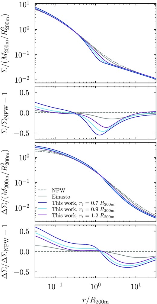 The projected (surface) density profile (top) and lensing signal (excess surface mass density, bottom) for characteristic profiles of a cluster halo with $M_{\rm 200m}= 5 \times 10^{14}\, h^{-1}\, \mathrm{M}_\odot$ and c200m = 5. We compare the NFW, Einasto, and truncated exponential profiles, where we force the truncation radius of the latter to the values listed in the legend and renormalize the profile to the same total mass. The differences in the transition region clearly propagate to the surface density profiles, where the different values of rt are easily distinguishable by eye. The differences are smaller but propagate to a much larger radial range in ΔΣ because Σ(r) is subtracted from the averaged surface density.