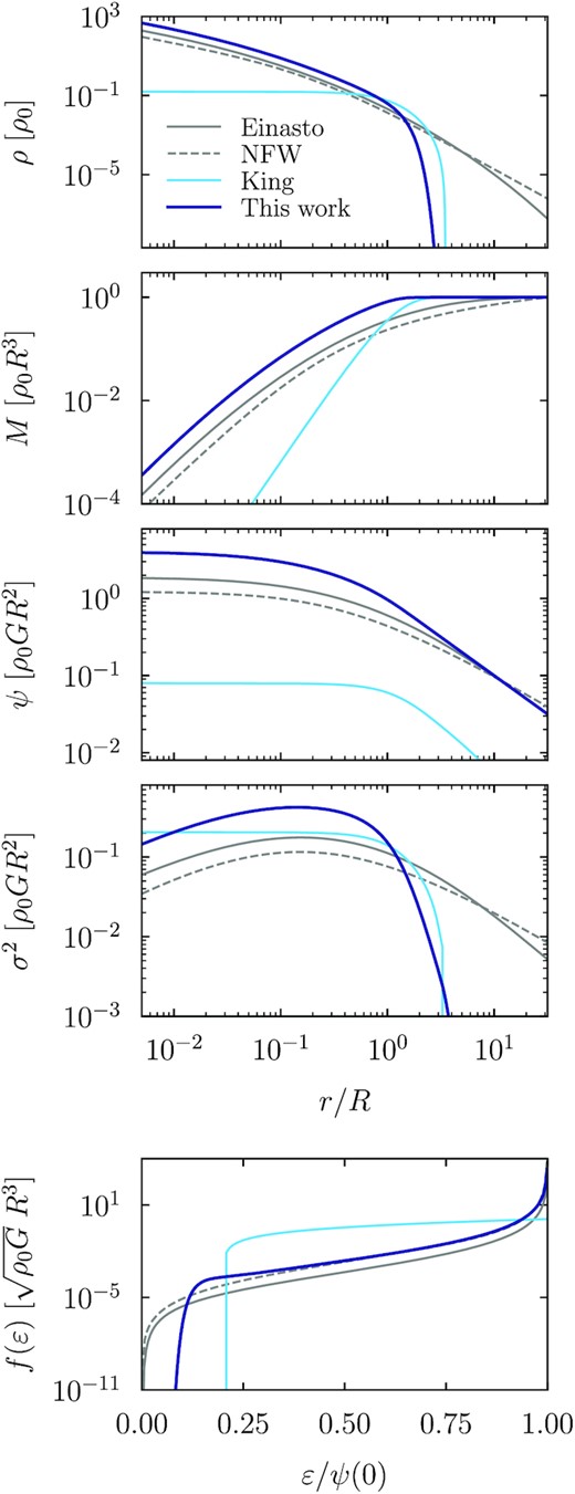 Dynamical properties of our new model (dark blue), a King (1966) profile (light blue, with a comparable cutoff radius), as well as the NFW and Einasto forms (gray). The panels show the density ρ, enclosed mass M, potential ψ, isotropic velocity dispersion σ2, and distribution function f(ε) (from top to bottom). The latter falls to zero for unbound particles with ε < 0; conversely, ε = ψ(0) corresponds to maximally bound particles at the centre of the halo. The profiles are expressed in dimensionless units and normalized to reach the same total mass M = 1 at the right edge of the plot. Compared to the conventional models, the sharp density cutoff in the new model leads to a mass distribution that suddenly flattens, a rapidly dropping velocity dispersion, and a sharp drop in the distribution function at the energy corresponding to orbits that reach their apocentre near the truncation radius.