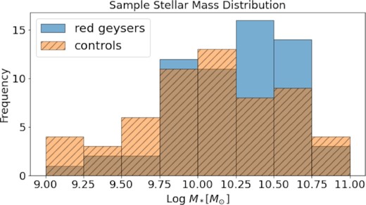 Stellar mass distributions of primary and control samples.