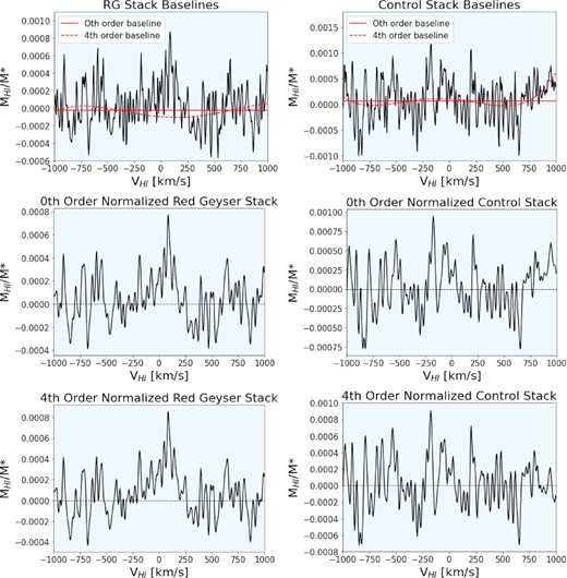 Top: Stacked red geysers and control spectra with zero and fourth degree baseline polynomials overlaid in solid and dashed red lines, respectively. Middle: Final stacked spectra after zero-degree baseline removal and boxcar smoothing across four channels. Bottom: Final stacked spectra after fourth-degree baseline removal and boxcar smoothing across four channels.