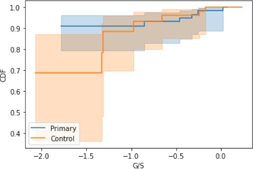 Estimated G/S cumulative distribution functions of the red geyser and control samples using the Kaplan–Meier estimator. Within uncertainties, the distributions show no clear difference.