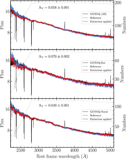 Average reddening of the background quasars by all the GOTOQ in our full sample (top panel), ‘GOTOQ-Ext’ (middle panel), and ‘GOTOQ-Noext’ (bottom panel). The black spectrum in each panel is the geometric mean composite of the appropriate GOTOQ sample, the corresponding reference spectrum is shown in the blue and red spectrum corresponds to the best-fitting reddened reference spectrum using the SMC extinction curve. The best-fitting AV values are indicated in each panel. The grey line gives to the number of quasars contributing to the stack at a given wavelength.
