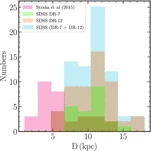 Comparison of the impact parameter distributions of low-z GOTOQs identified by Straka et al. (2015) (red histogram) with that of objects in our ‘GOTOQ-Ext’ sample (blue histogram). The green and the orange histograms respectively show the impact parameter distributions of the objects in the ‘GOTOQ-Ext’ sample observed in SDSS DR7 and SDSS DR12.