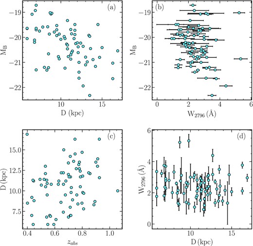 The plot showing significant correlations/anticorrelations found between different parameters in the subsample of ‘GOTOQ-Ext’. Panel (a) shows the absolute rest-frame B-band magnitude of foreground galaxies versus the impact parameter. Panel (b) shows the absolute rest-frame B-band magnitude of foreground galaxies versus the rest-frame equivalent width of Mg ii λ2796 line. Panel (c) shows the impact parameters versus the absorption redshift, while panel (d) shows W2796 against the impact parameter.